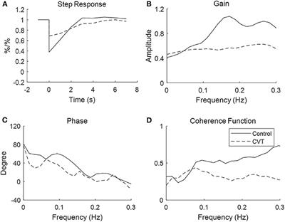 Impaired Dynamic Cerebral Autoregulation in Cerebral Venous Thrombosis